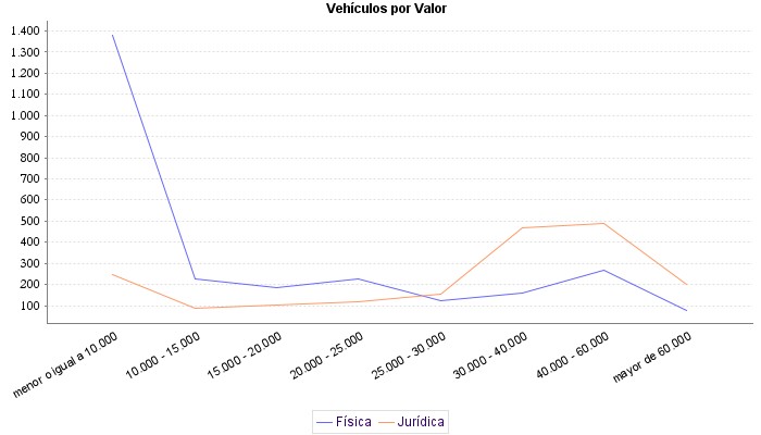     Vehículos por Valor
