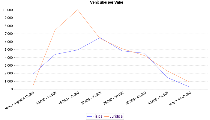     Vehículos por Valor