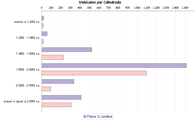     Vehículos por Cilindrada