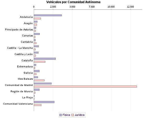     Vehículos por Comunidad Autónoma