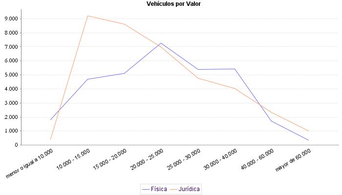     Vehículos por Valor