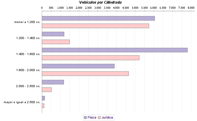     Vehículos por Cilindrada