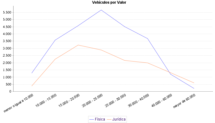     Vehículos por Valor
