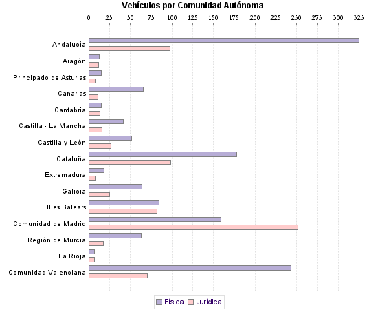     Vehículos por Comunidad Autónoma
