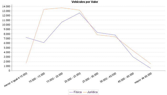     Vehículos por Valor
