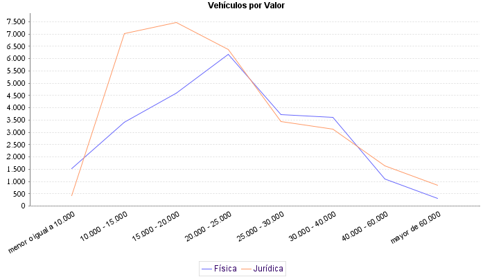     Vehículos por Valor