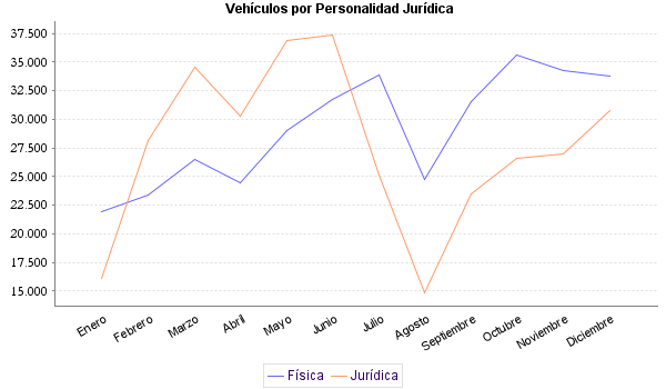     Vehículos por Personalidad Jurídica