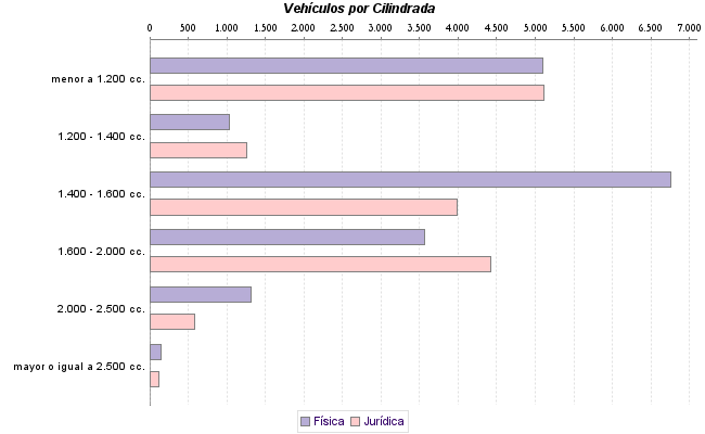     Vehículos por Cilindrada
