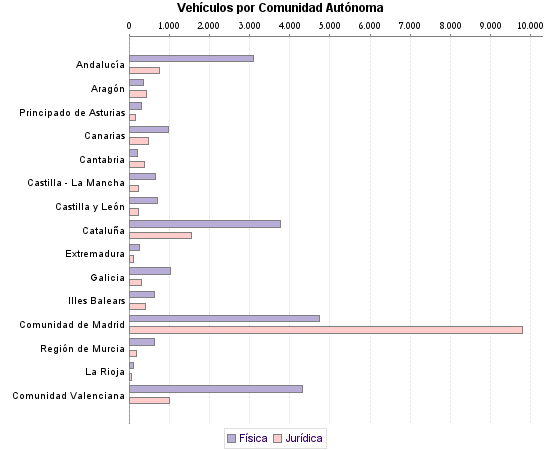     Vehículos por Comunidad Autónoma