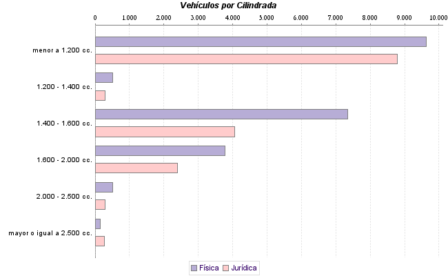     Vehículos por Cilindrada