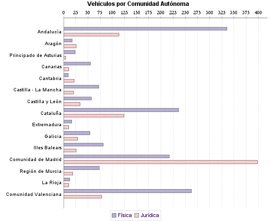     Vehículos por Comunidad Autónoma