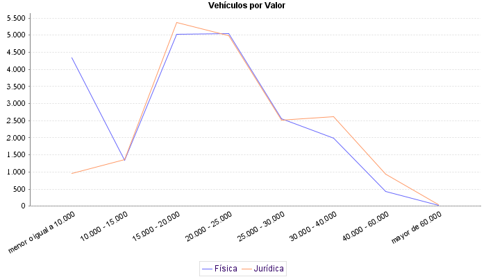     Vehículos por Valor