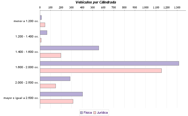     Vehículos por Cilindrada