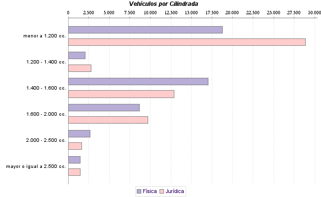     Vehículos por Cilindrada