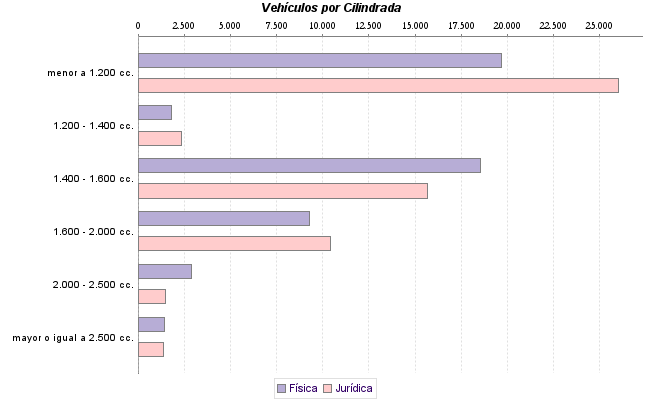     Vehículos por Cilindrada