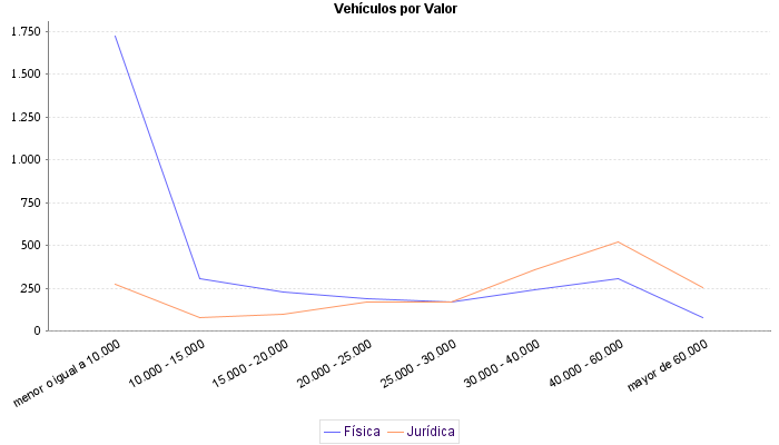     Vehículos por Valor