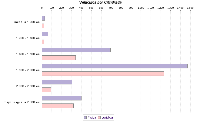     Vehículos por Cilindrada