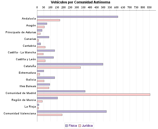     Vehículos por Comunidad Autónoma