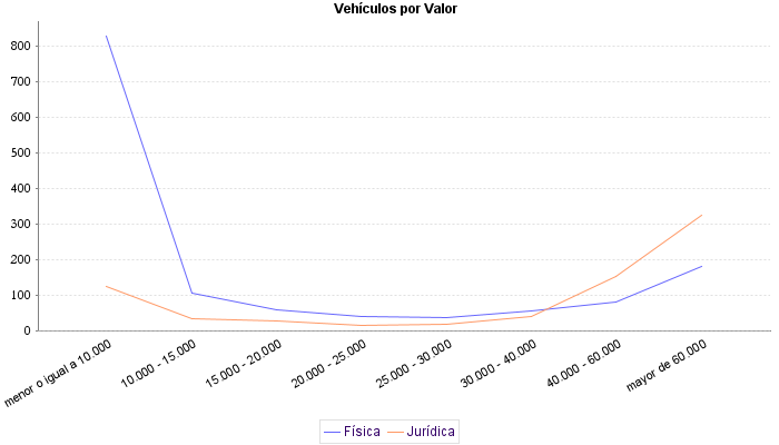     Vehículos por Valor