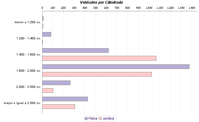     Vehículos por Cilindrada