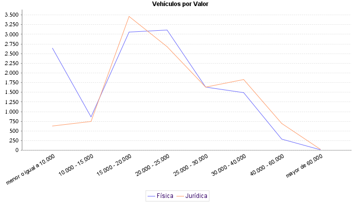     Vehículos por Valor