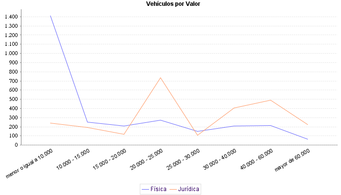     Vehículos por Valor