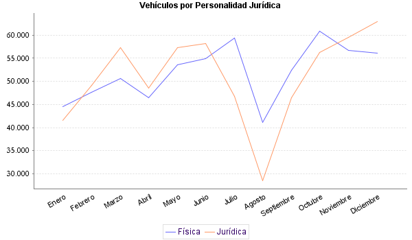     Vehículos por Personalidad Jurídica