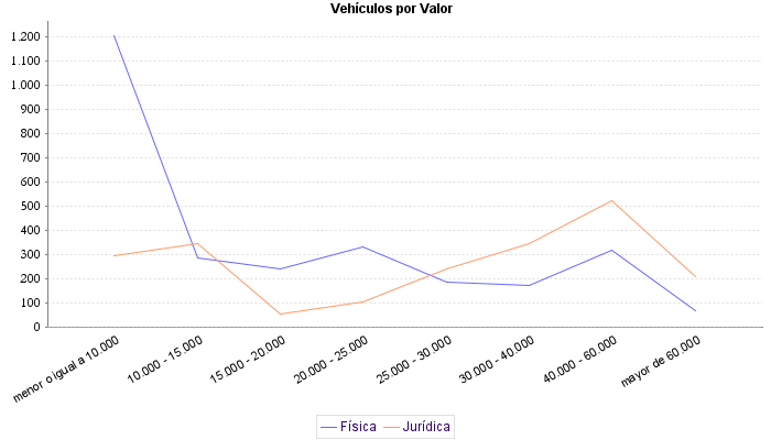     Vehículos por Valor