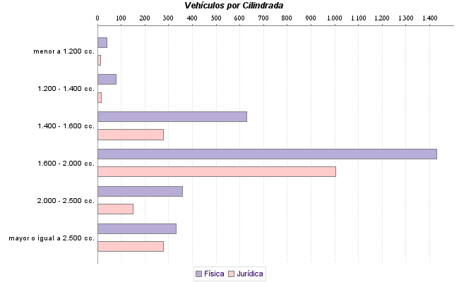     Vehículos por Cilindrada