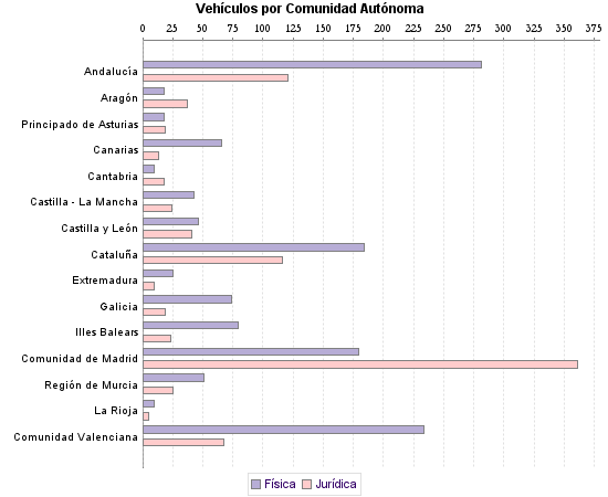     Vehículos por Comunidad Autónoma