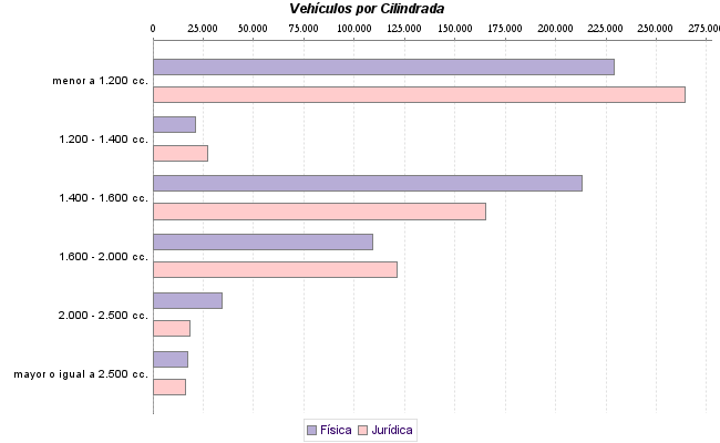     Vehículos por Cilindrada
