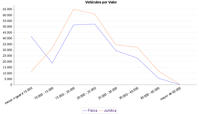     Vehículos por Valor