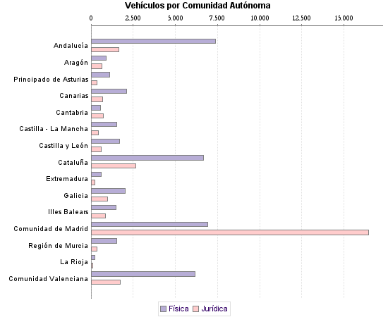     Vehículos por Comunidad Autónoma