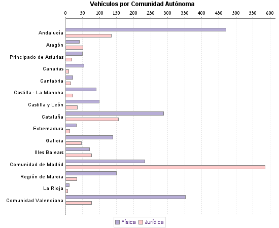    Vehículos por Comunidad Autónoma