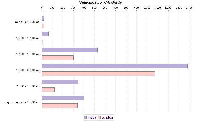     Vehículos por Cilindrada