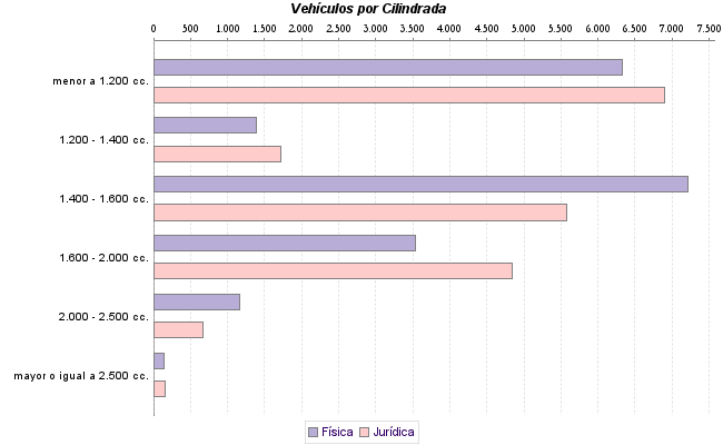     Vehículos por Cilindrada