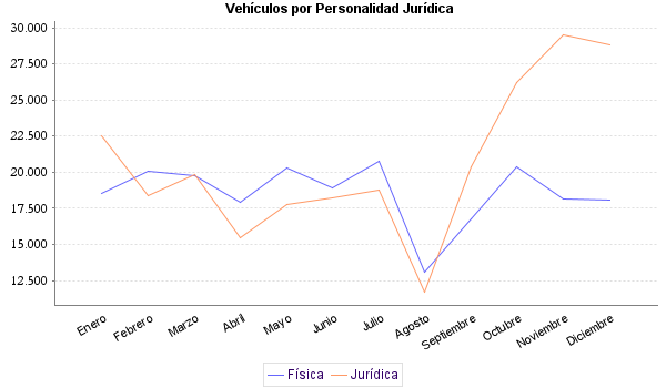     Vehículos por Personalidad Jurídica