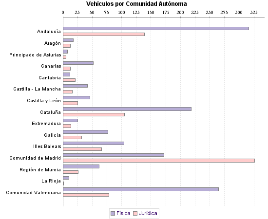     Vehículos por Comunidad Autónoma