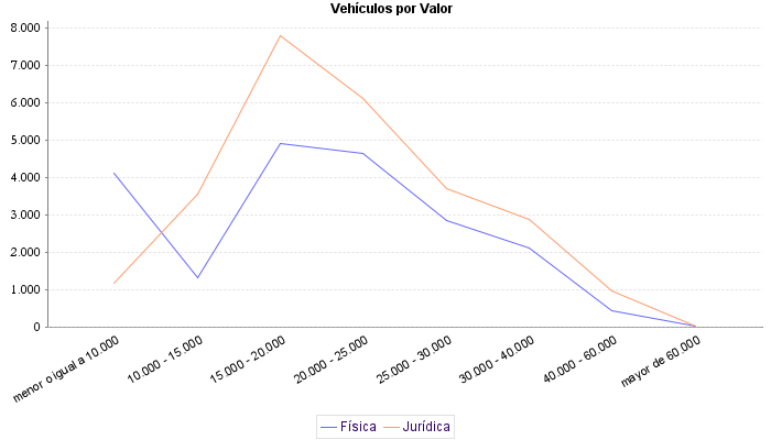     Vehículos por Valor
