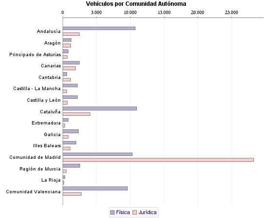     Vehículos por Comunidad Autónoma