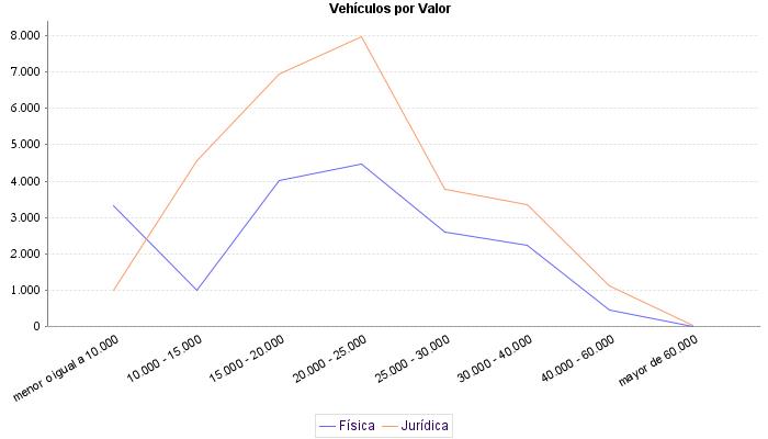     Vehículos por Valor
