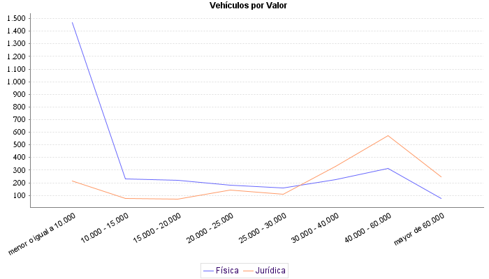     Vehículos por Valor