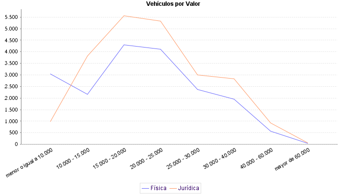     Vehículos por Valor