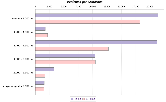     Vehículos por Cilindrada