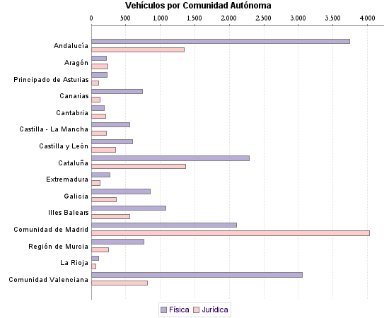     Vehículos por Comunidad Autónoma