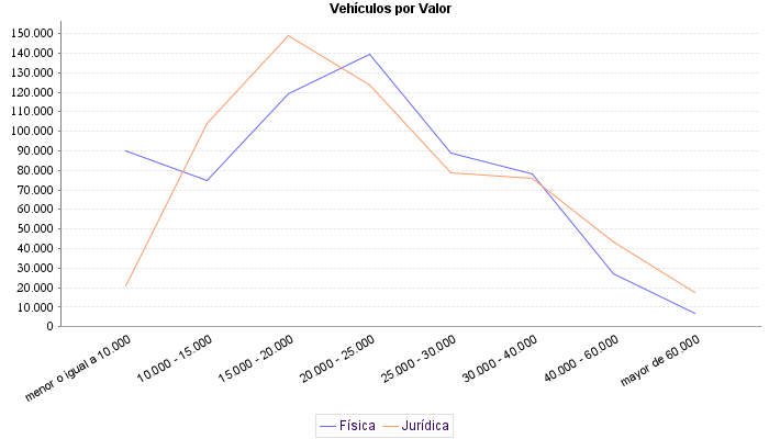    Vehículos por Valor