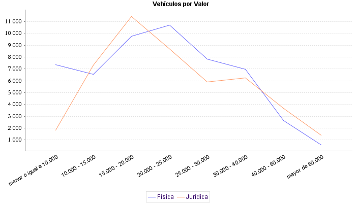     Vehículos por Valor