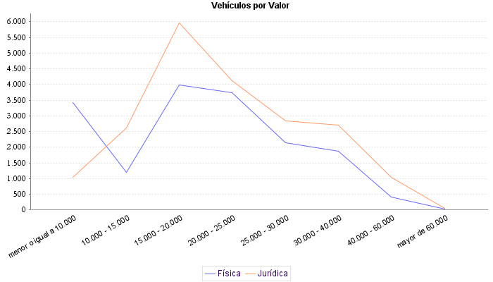     Vehículos por Valor