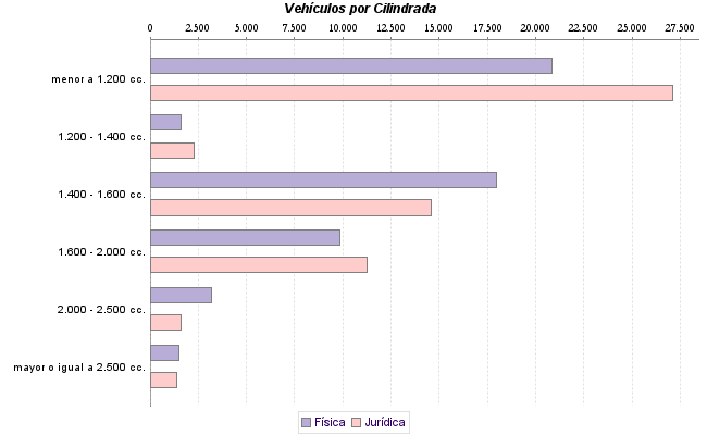     Vehículos por Cilindrada