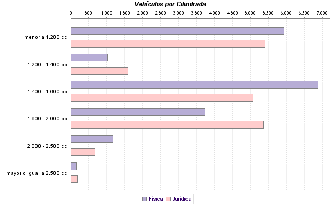     Vehículos por Cilindrada